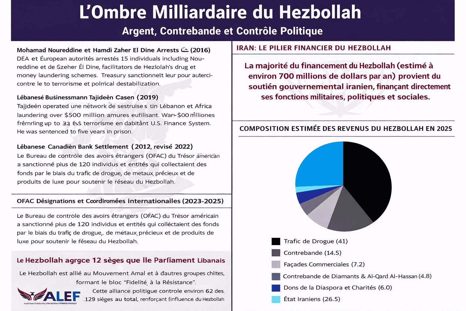 Graphique Financement Narco