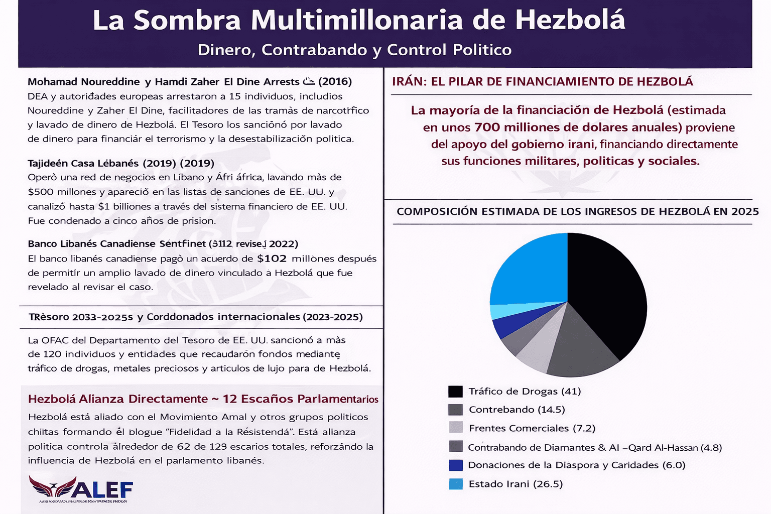 Gráfico de Financiación Narco